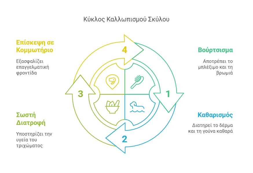 Κύκλος καλλωπισμού σκύλου